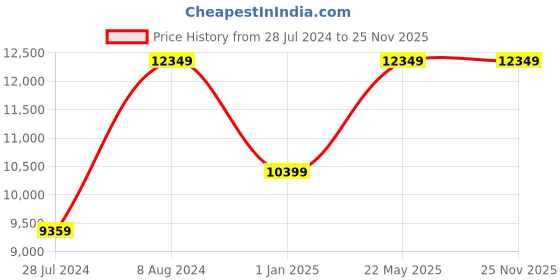 tatacliq.com Asics Women's GT-2000 12 Piedmont Grey Running Shoes asics Price History Graph from 28 Jul 2024 to 25 Nov 2025