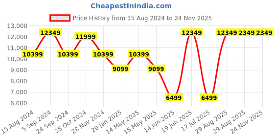 tatacliq.com Asics Women's GT-2000 12 Piedmont Grey Running Shoes asics Price History Graph from 15 Aug 2024 to 24 Nov 2025