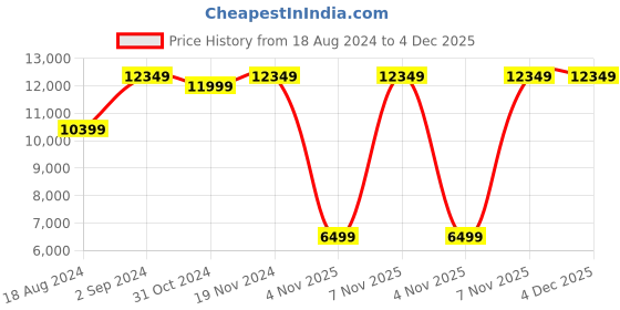 tatacliq.com Asics Women's GT-2000 12 Piedmont Grey Running Shoes asics Price History Graph from 18 Aug 2024 to 4 Dec 2025