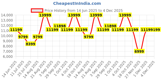 tatacliq.com Asics Women's GT-2000 13 Black Running Shoes asics Price History Graph from 14 Jun 2025 to 4 Dec 2025