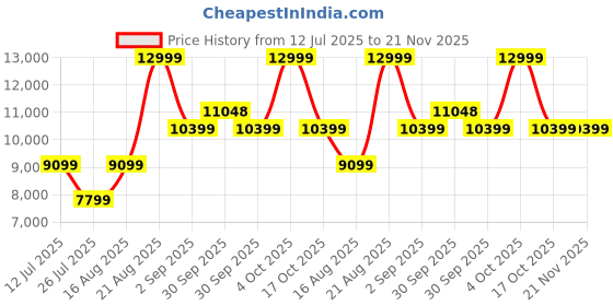 tatacliq.com Asics Women's GT-2000 13 Black Running Shoes asics Price History Graph from 12 Jul 2025 to 20 Nov 2025