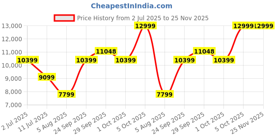 tatacliq.com Asics Women's GT-2000 13 Dusty Purple Running Shoes asics Price History Graph from 2 Jul 2025 to 25 Nov 2025