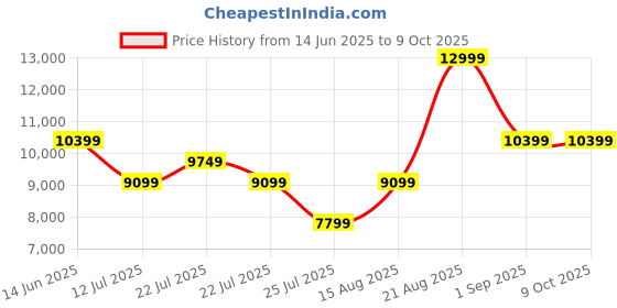 tatacliq.com Asics Women's GT-2000 13 Illuminate Mint Running Shoes asics Price History Graph from 14 Jun 2025 to 9 Oct 2025