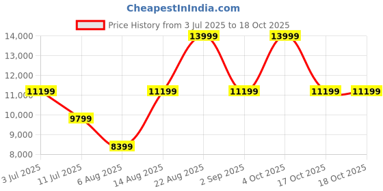 tatacliq.com Asics Women's GT-2000 13 LITE-SHOW Pink Running Shoes asics Price History Graph from 3 Jul 2025 to 17 Oct 2025
