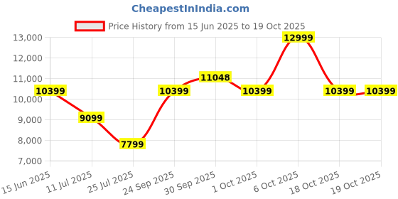 tatacliq.com Asics Women's GT-2000 13 Purple Running Shoes asics Price History Graph from 15 Jun 2025 to 18 Oct 2025