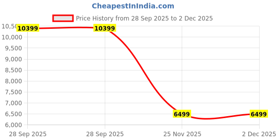 tatacliq.com Asics Women's GT-2000 13 Purple Running Shoes asics Price History Graph from 28 Sep 2025 to 2 Dec 2025