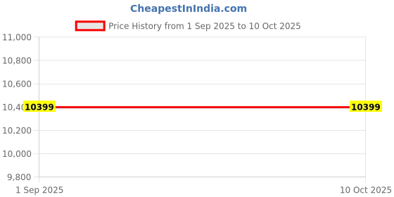 tatacliq.com Asics Women's GT-2000 13 Purple Running Shoes asics Price History Graph from 1 Sep 2025 to 10 Oct 2025