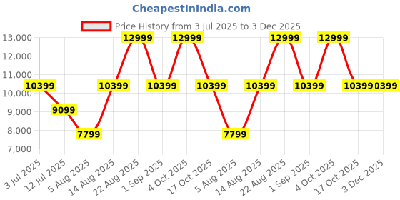 tatacliq.com Asics Women's GT-2000 13 TR Nature Bathing Running Shoes asics Price History Graph from 3 Jul 2025 to 3 Dec 2025