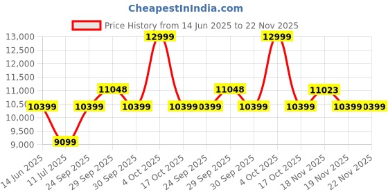 tatacliq.com Asics Women's GT-2000 13 TR Pink Running Shoes asics Price History Graph from 14 Jun 2025 to 22 Nov 2025