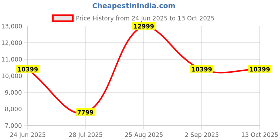 tatacliq.com Asics Women's GT-2000 13 TR Pink Running Shoes asics Price History Graph from 24 Jun 2025 to 13 Oct 2025