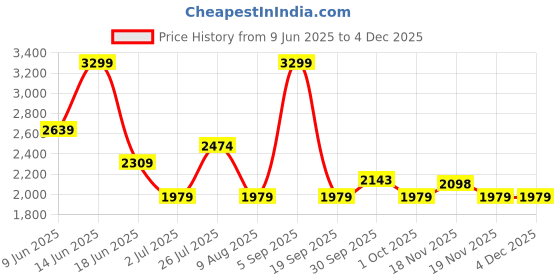 tatacliq.com Asics Women's Huddle Yellow Nagino Flex Short Sleeve Top asics Price History Graph from 9 Jun 2025 to 3 Dec 2025