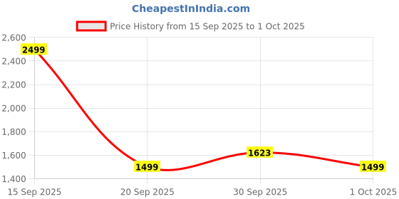 tatacliq.com Asics Women's Huddle Yellow Nagino Relaxed Graphic T-Shirt asics Price History Graph from 15 Sep 2025 to 1 Oct 2025