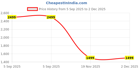 tatacliq.com Asics Women's Huddle Yellow Nagino Relaxed Graphic T-Shirt asics Price History Graph from 5 Sep 2025 to 1 Dec 2025