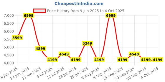 tatacliq.com Asics Women's Huddle Yellow Nagino Run Adjustable Jacket asics Price History Graph from 9 Jun 2025 to 4 Oct 2025