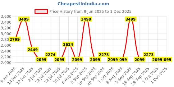 tatacliq.com Asics Women's Huddle Yellow Road Combination Bra asics Price History Graph from 9 Jun 2025 to 30 Nov 2025
