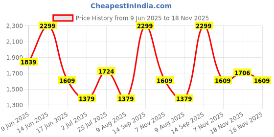 tatacliq.com Asics Women's Huddle Yellow Training Core Stripe Graphic T-Shirt asics Price History Graph from 9 Jun 2025 to 18 Nov 2025