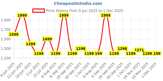 tatacliq.com Asics Women's Huddle Yellow Training Core Tank Top asics Price History Graph from 9 Jun 2025 to 30 Nov 2025