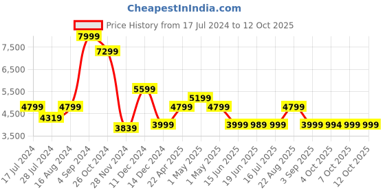 tatacliq.com Asics Women's Hyper Speed 3 Blue Expanse Running Shoes asics Price History Graph from 17 Jul 2024 to 12 Oct 2025