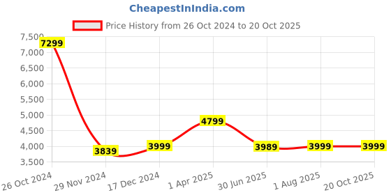 tatacliq.com Asics Women's Hyper Speed 3 Blue Expanse Running Shoes asics Price History Graph from 26 Oct 2024 to 19 Oct 2025