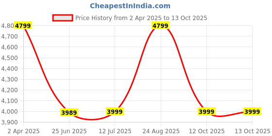tatacliq.com Asics Women's Hyper Speed 3 Blue Expanse Running Shoes asics Price History Graph from 2 Apr 2025 to 12 Oct 2025