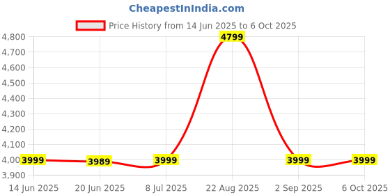 tatacliq.com Asics Women's Hyper Speed 3 Navy Running Shoes asics Price History Graph from 14 Jun 2025 to 5 Oct 2025