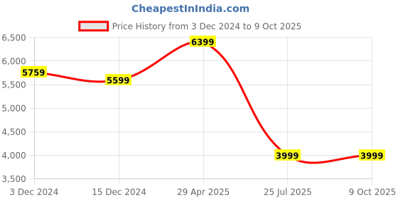 tatacliq.com Asics Women's Hyper Speed 3 White Running Shoes asics Price History Graph from 3 Dec 2024 to 8 Oct 2025