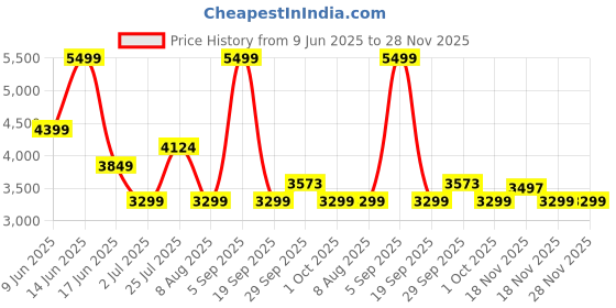tatacliq.com Asics Women's Illusion Blue Nagino Flex 7/8 Tights asics Price History Graph from 9 Jun 2025 to 28 Nov 2025