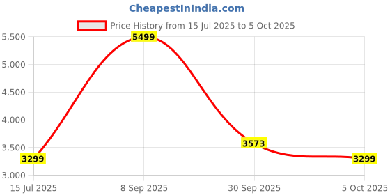 tatacliq.com Asics Women's Illusion Blue Nagino Flex 7/8 Tights asics Price History Graph from 15 Jul 2025 to 5 Oct 2025
