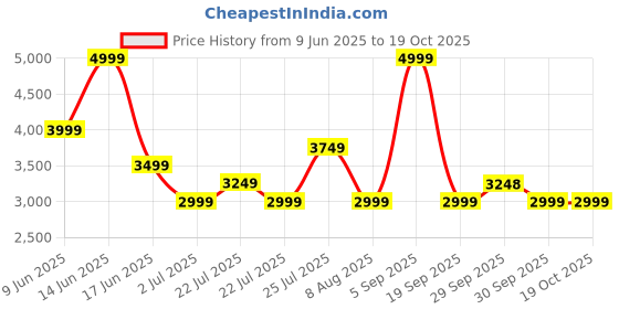 tatacliq.com Asics Women's Illusion Blue Nagino Flex Seamless Tights asics Price History Graph from 9 Jun 2025 to 18 Oct 2025