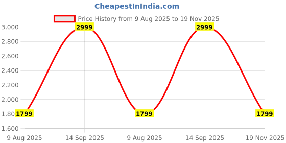 tatacliq.com Asics Women's Indigo Fog Icon 4in Shorts asics Price History Graph from 9 Aug 2025 to 19 Nov 2025