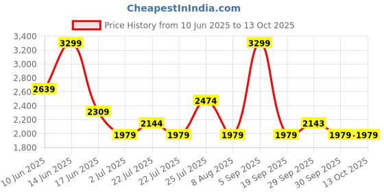 tatacliq.com Asics Women's Indigo Fog Tights asics Price History Graph from 10 Jun 2025 to 13 Oct 2025