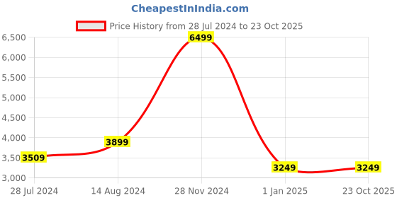 tatacliq.com Asics Women's JAPAN S PF Off White Sneakers asics Price History Graph from 28 Jul 2024 to 22 Oct 2025