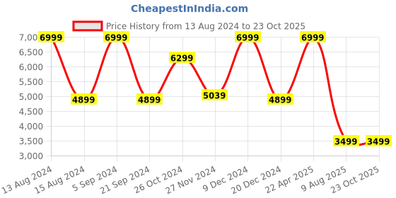 tatacliq.com Asics Women's Japan S PF Off White Sneakers asics Price History Graph from 13 Aug 2024 to 22 Oct 2025