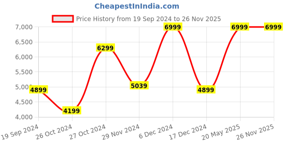 tatacliq.com Asics Women's Japan S PF Off White Sneakers asics Price History Graph from 19 Sep 2024 to 26 Nov 2025