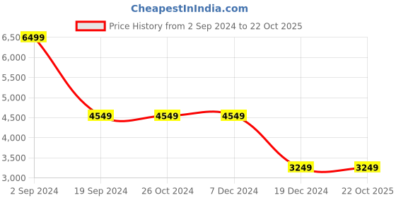 tatacliq.com Asics Women's Japan S PF White Sneakers asics Price History Graph from 2 Sep 2024 to 22 Oct 2025