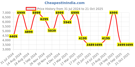 tatacliq.com Asics Women's Japan S ST White Sneakers asics Price History Graph from 31 Jul 2024 to 20 Oct 2025
