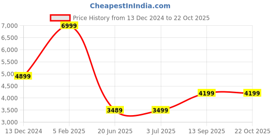 tatacliq.com Asics Women's JAPAN S ST White Sneakers asics Price History Graph from 13 Dec 2024 to 21 Oct 2025