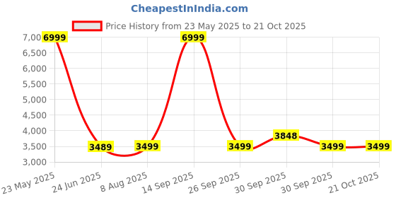tatacliq.com Asics Women's Japan S ST White Sneakers asics Price History Graph from 23 May 2025 to 20 Oct 2025