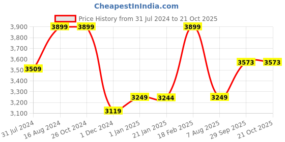 tatacliq.com Asics Women's Japan S White Sneakers asics Price History Graph from 31 Jul 2024 to 20 Oct 2025