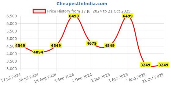 tatacliq.com Asics Women's Japan S White Sneakers asics Price History Graph from 17 Jul 2024 to 21 Oct 2025