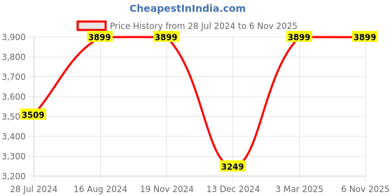 tatacliq.com Asics Women's Japan S White Sneakers asics Price History Graph from 28 Jul 2024 to 6 Nov 2025