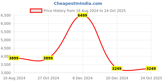 tatacliq.com Asics Women's Japan S White Sneakers asics Price History Graph from 16 Aug 2024 to 23 Oct 2025