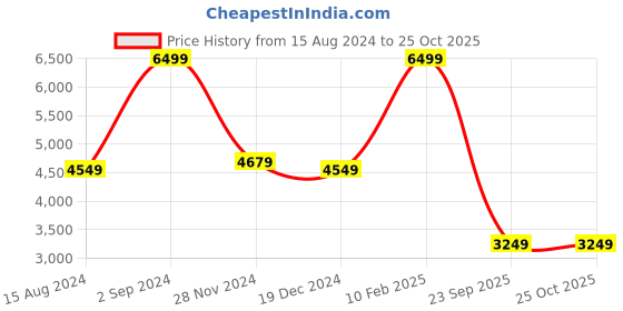 tatacliq.com Asics Women's Japan S White Sneakers asics Price History Graph from 15 Aug 2024 to 22 Oct 2025