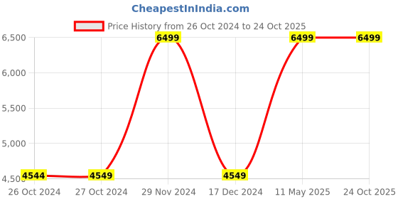 tatacliq.com Asics Women's Japan S White Sneakers asics Price History Graph from 26 Oct 2024 to 23 Oct 2025
