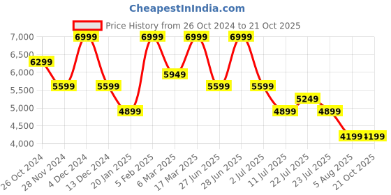 tatacliq.com Asics Women's JAPAN S White Sneakers asics Price History Graph from 26 Oct 2024 to 20 Oct 2025