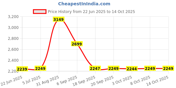 tatacliq.com Asics Women's JOLT 4 Black & Bold Magenta Running Shoes asics Price History Graph from 22 Jun 2025 to 13 Oct 2025