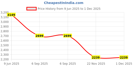 tatacliq.com Asics Women's JOLT 4 Blue Running Shoes asics Price History Graph from 9 Jun 2025 to 30 Nov 2025