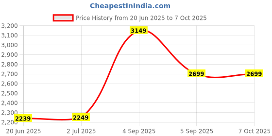 tatacliq.com Asics Women's JOLT 4 Dusty Mauve & Faded Orange Running Shoes asics Price History Graph from 20 Jun 2025 to 4 Oct 2025