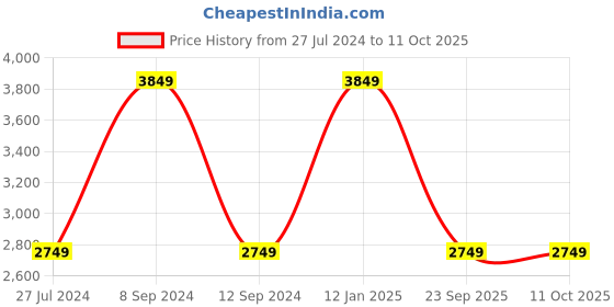 tatacliq.com Asics Women's JOLT 4 Grey Running Shoes asics Price History Graph from 27 Jul 2024 to 11 Oct 2025