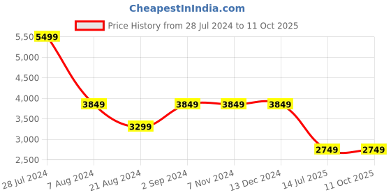 tatacliq.com Asics Women's JOLT 4 Grey Running Shoes asics Price History Graph from 28 Jul 2024 to 10 Oct 2025